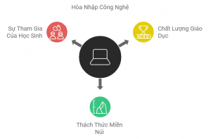 thách thức miền núi