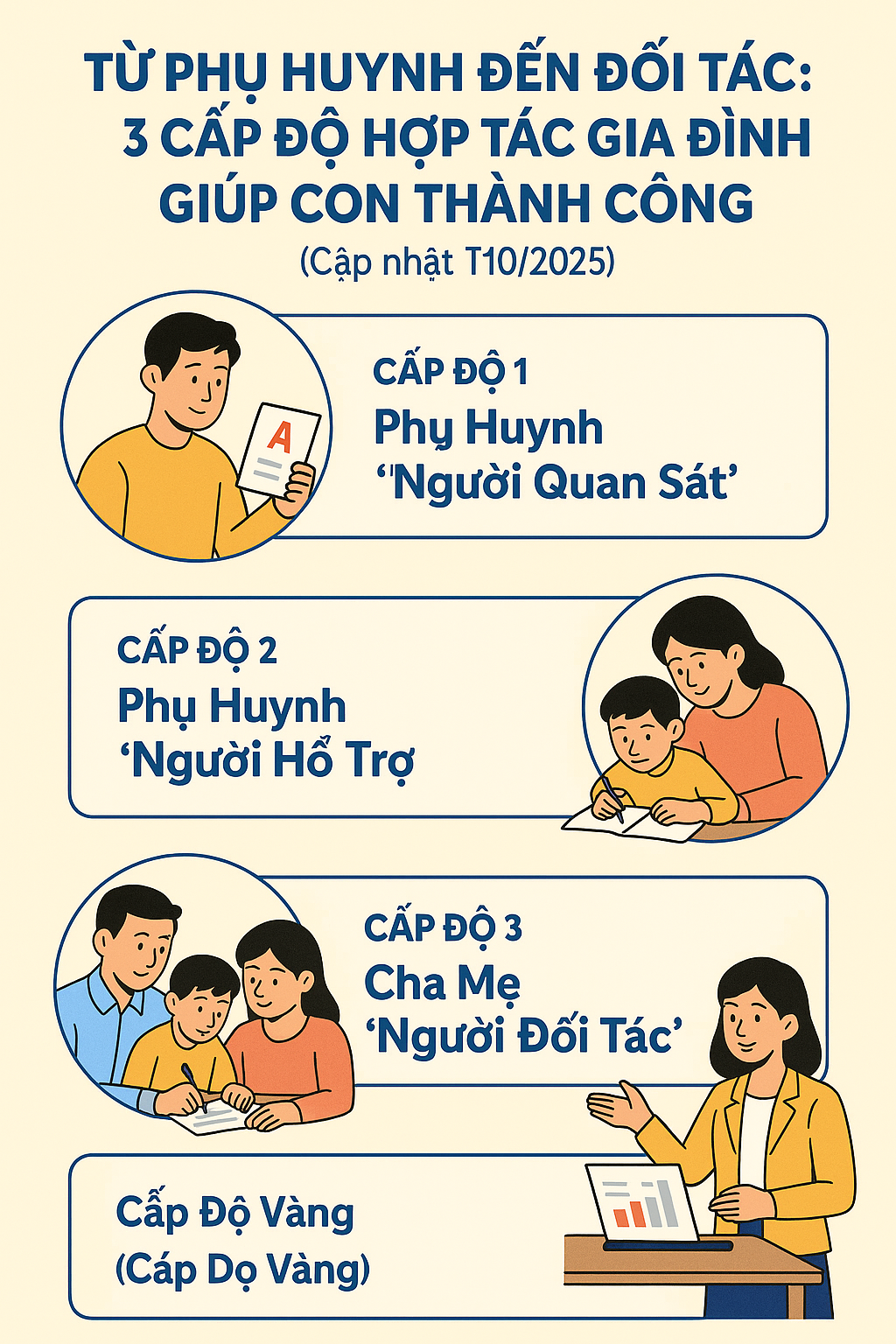 3 Cấp Độ Giúp Con Thành Công
