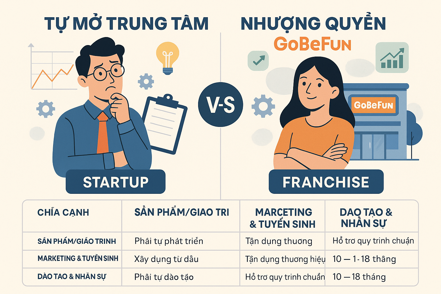 So Sánh: Tự Mở Trung Tâm vs Nhượng Quyền GoBeFun (A-Z)