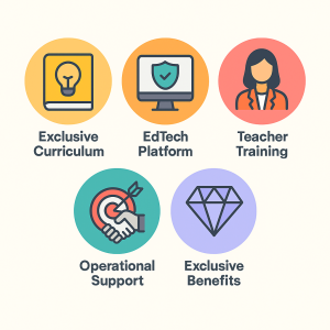 5 Lợi Ích Độc Quyền Khi Trở Thành Đối Tác Franchise GoBeFun