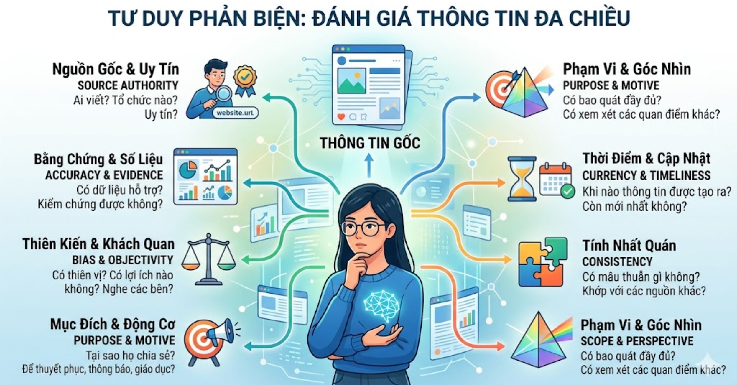 Tư Duy Phản Biện: Đánh Giá Thông Tin Đa Chiều