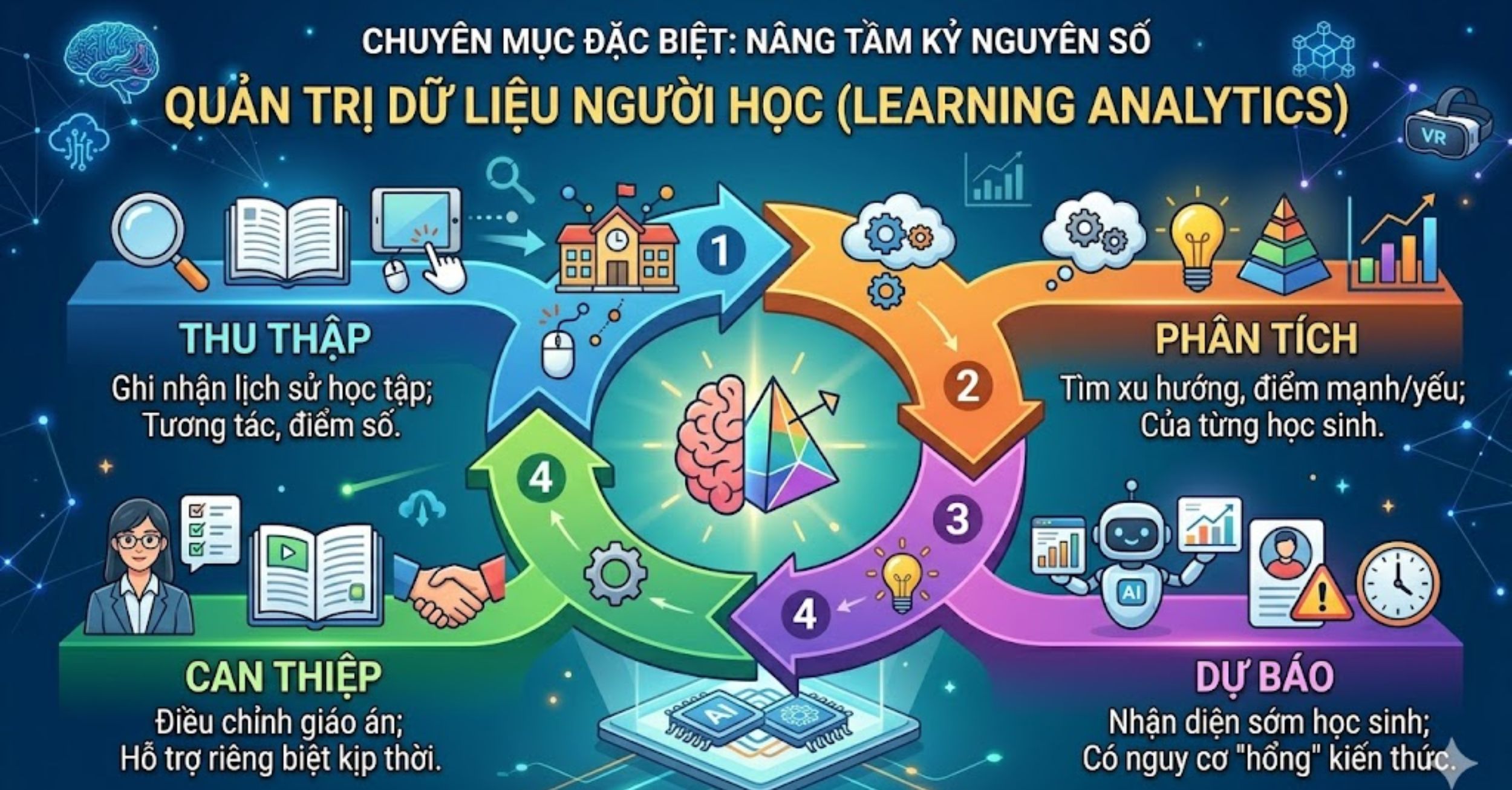 Quản Trị Dữ Liệu Người Học (Learning Analytics)