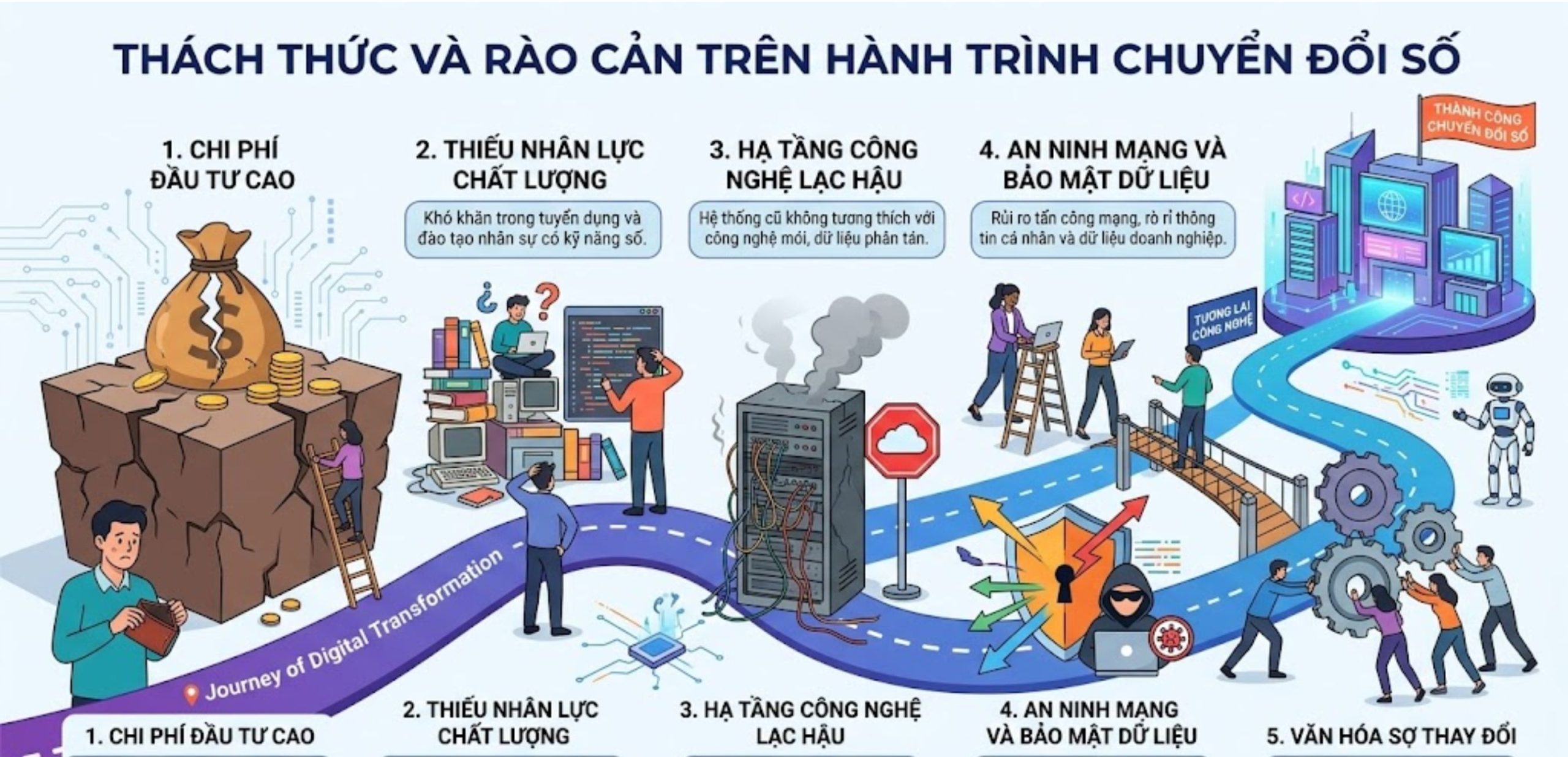 Thách Thức Và Rào Cản Trên Hành Trình Chuyển Đổi Số