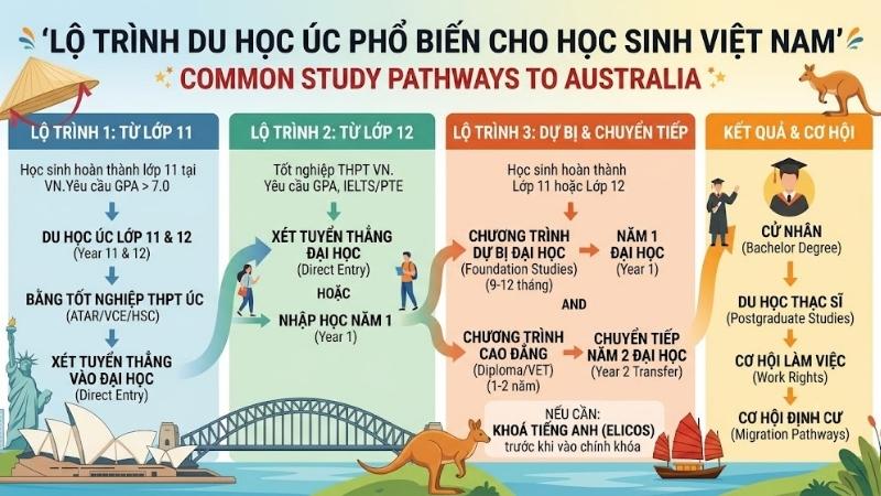 lo-trinh-du-hoc-uc-cho-hoc-sinh-viet-nam